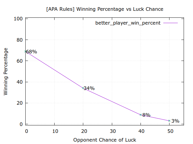 Plot showing luck pct vs APA win rate