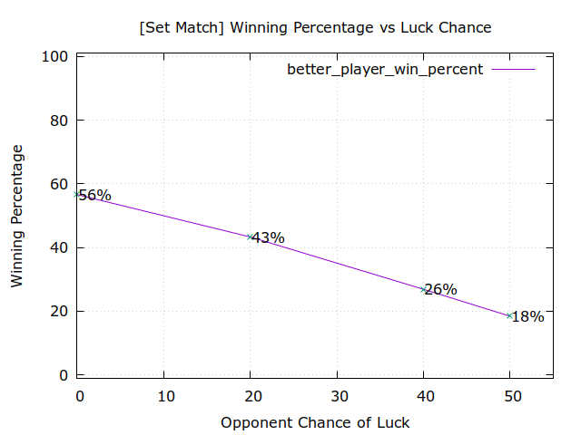 Plot showing luck pct vs set match win rate